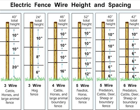 electric fence spacing